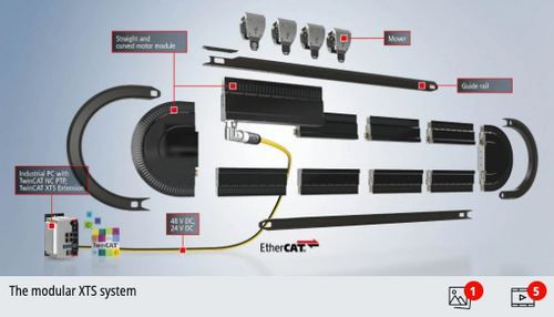 XTS: Linear product transport